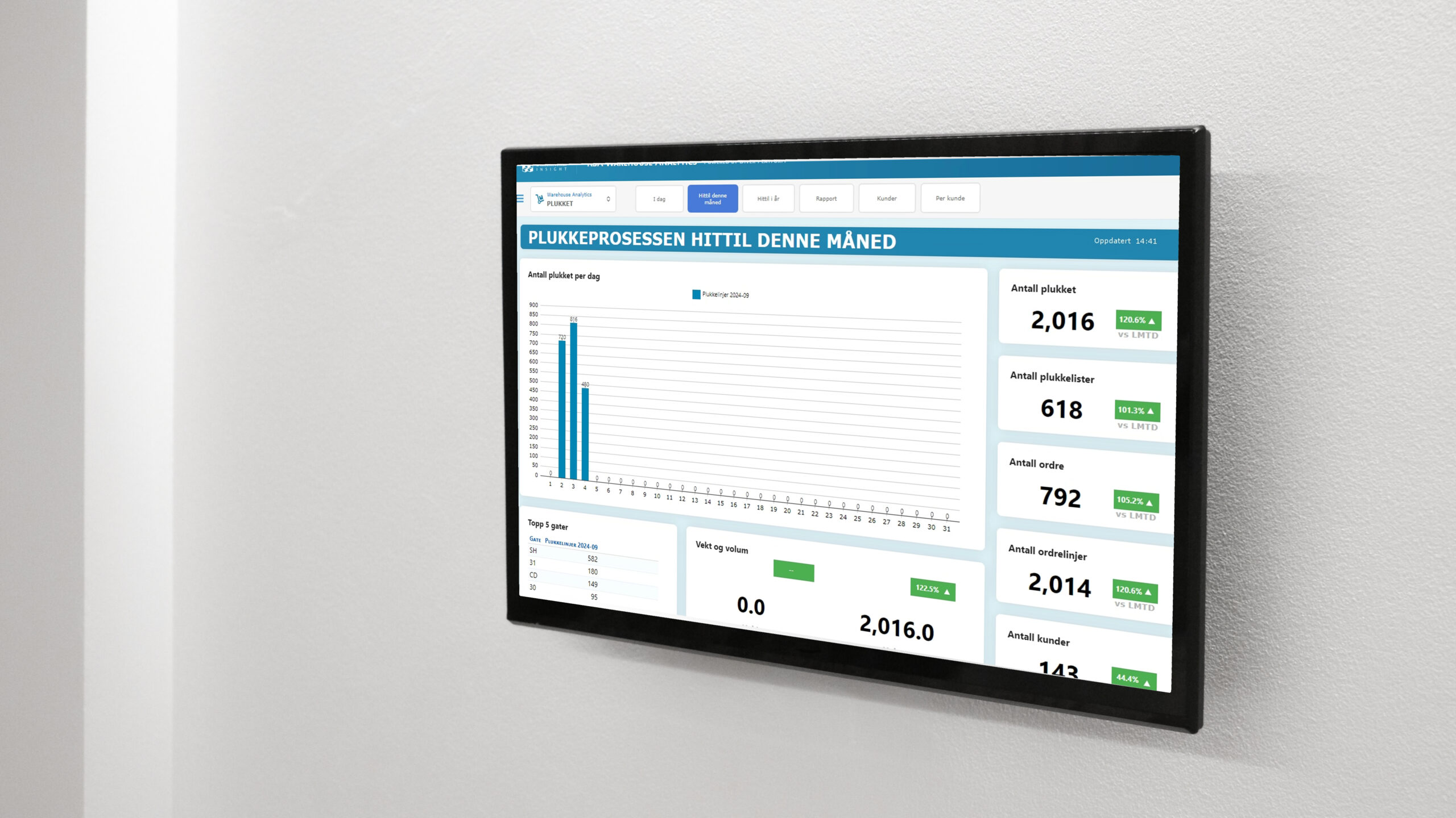 Warehouse analytics skjerm